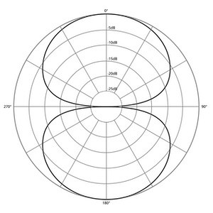 bidirectional polar pattern graph