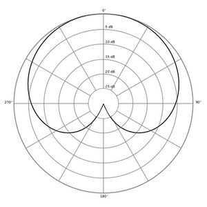 cardioid polar pattern graph