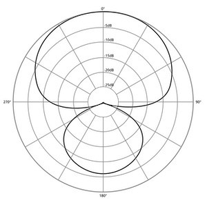 hypercardioid polar pattern graph