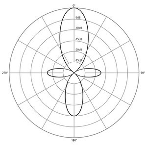 shotgun polar pattern graph