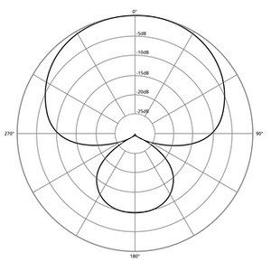 supercardioid polar pattern graph